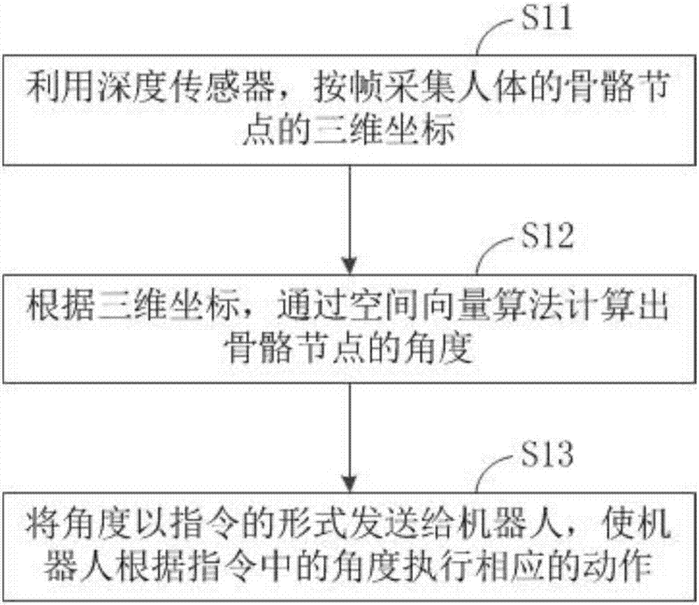 机器人的动作控制方法和装置与制造工艺