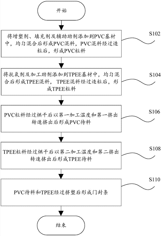 門封條的加工方法、門封條組件及冰箱與制造工藝