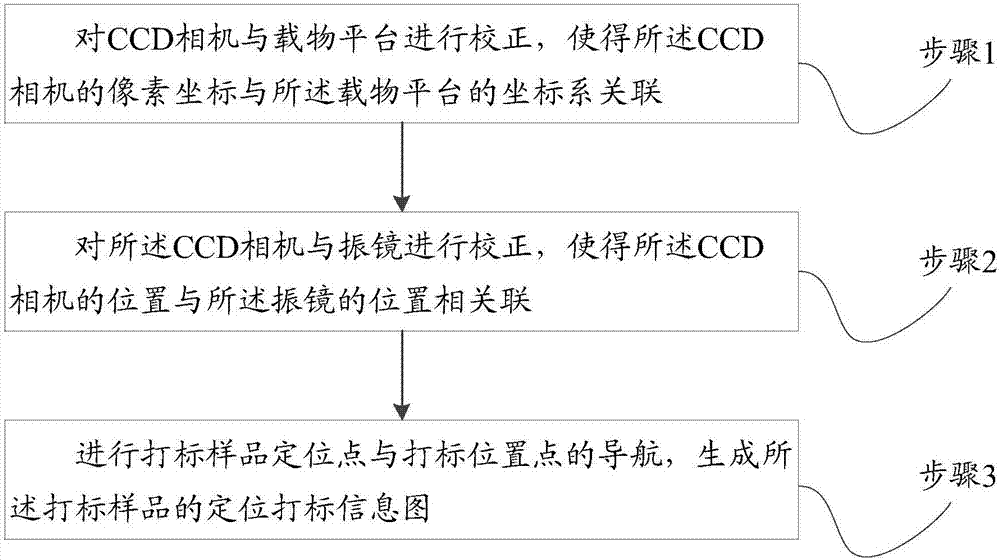 一種基于CCD導(dǎo)航定位的激光打標(biāo)方法與制造工藝