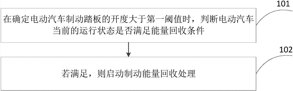 制動(dòng)能量回收處理方法、裝置及電動(dòng)汽車與制造工藝