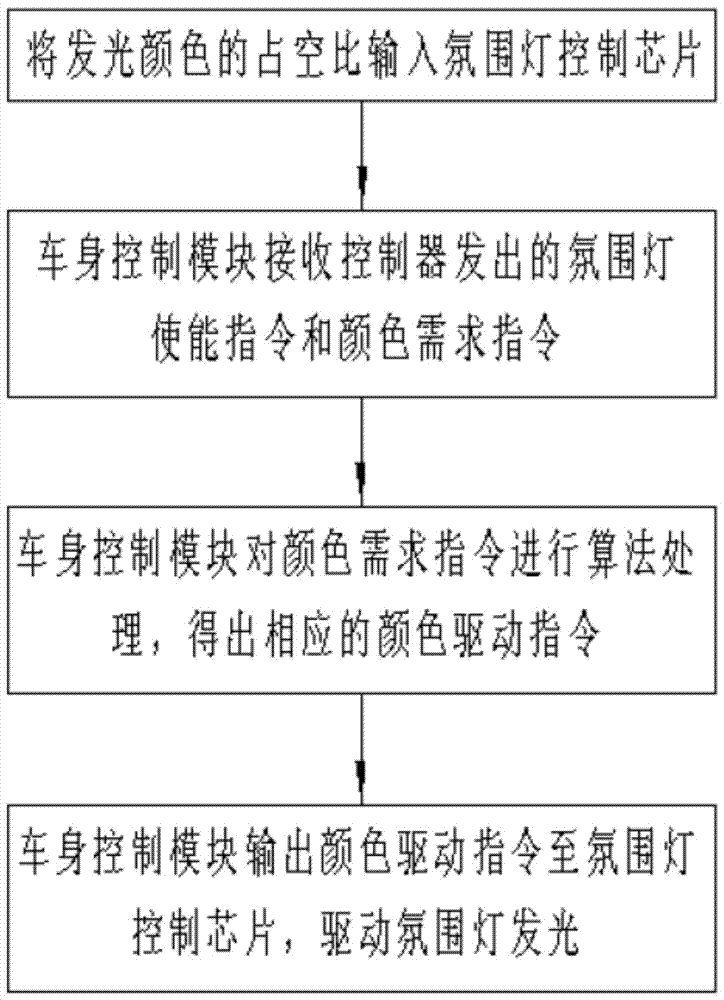 车辆氛围灯控制方法和系统与制造工艺