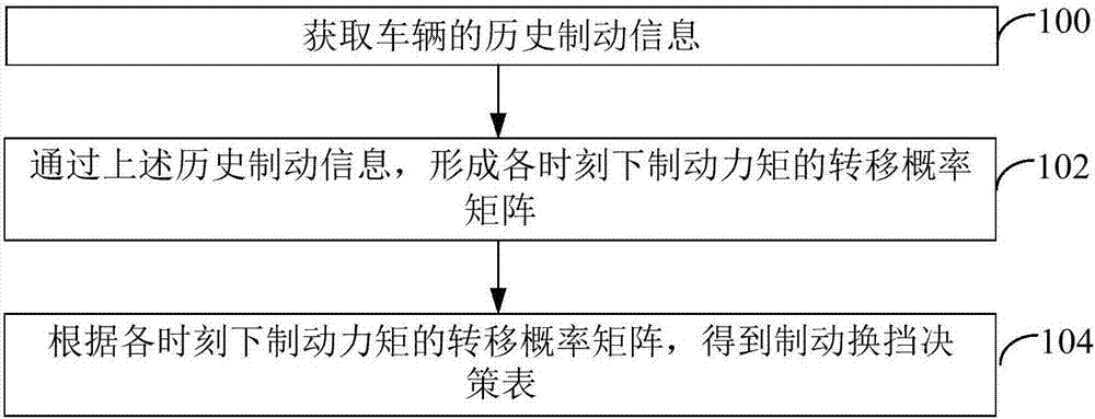 一種制動方法和裝置與制造工藝