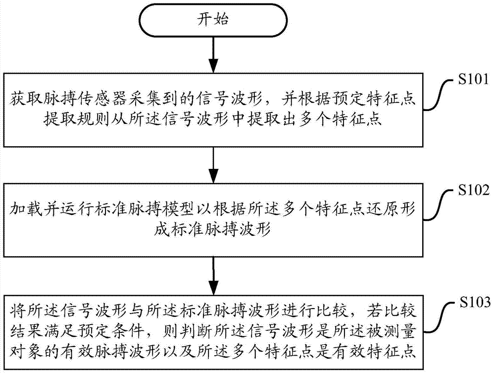 一种脉搏波形的判别方法及装置与流程