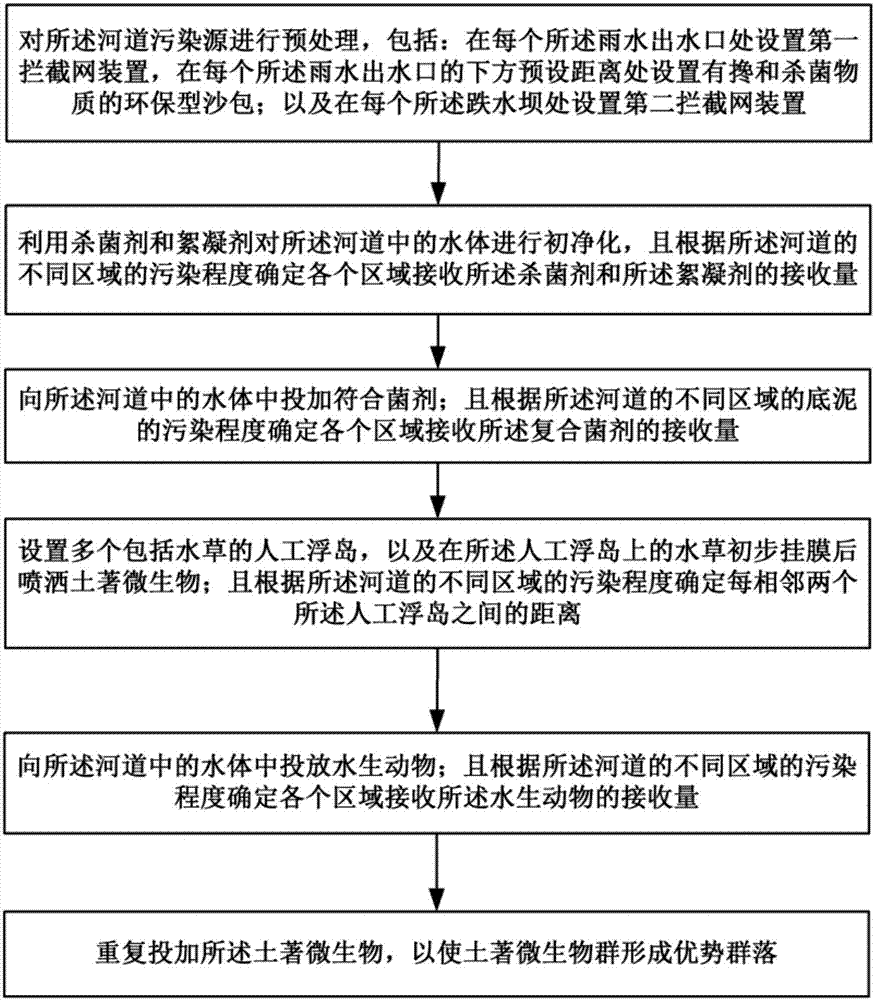 一種城市人工河道水體生態(tài)修復(fù)方法與制造工藝