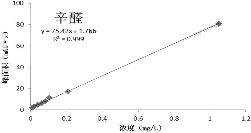 一種用于椰子油的抑制醛類物質形成的組合物的制造方法與工藝