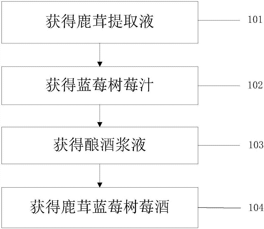 一种鹿茸蓝莓树莓酒及其酿造方法与流程