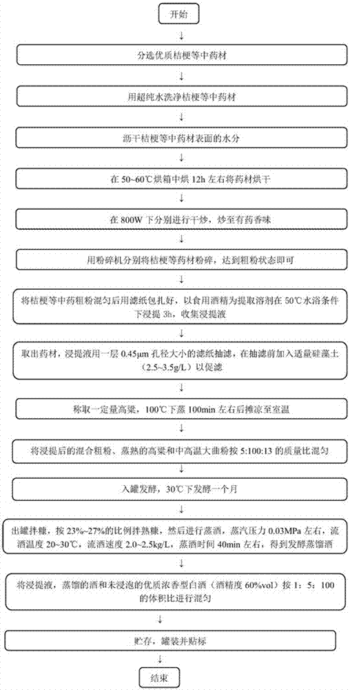 一種桔梗健康白酒及其制備方法與流程