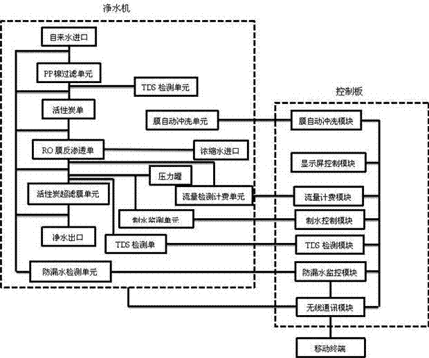 一種凈水機的凈水流量計費控制系統的制造方法與工藝