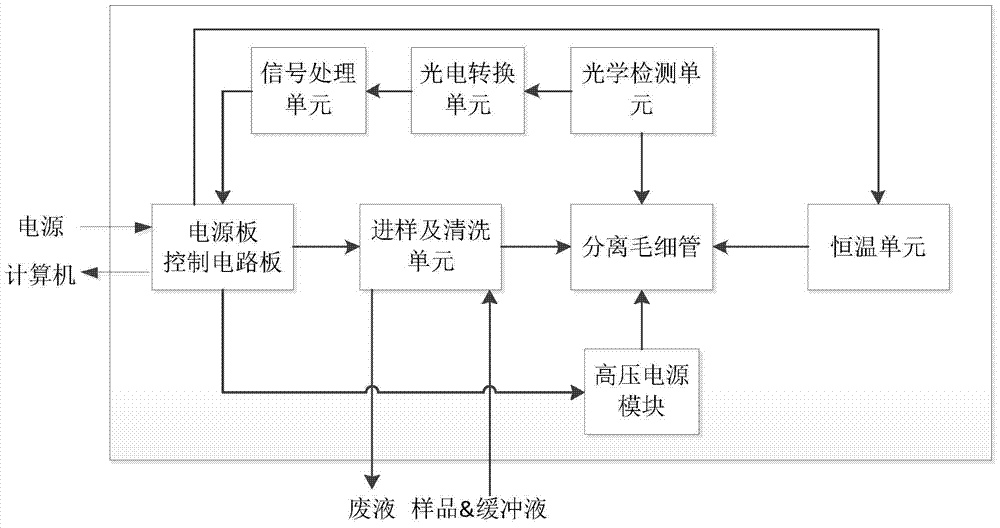 适用于空间生物样品分离分析的全自动化毛细管电泳装置的制造方法