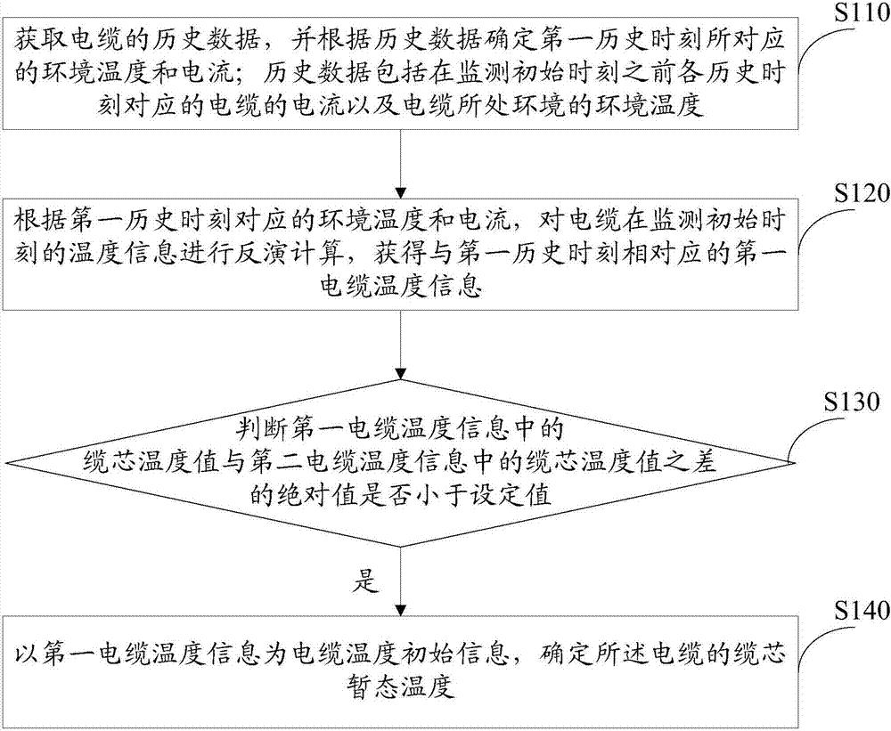 电缆缆芯暂态温度的监测方法和系统与流程