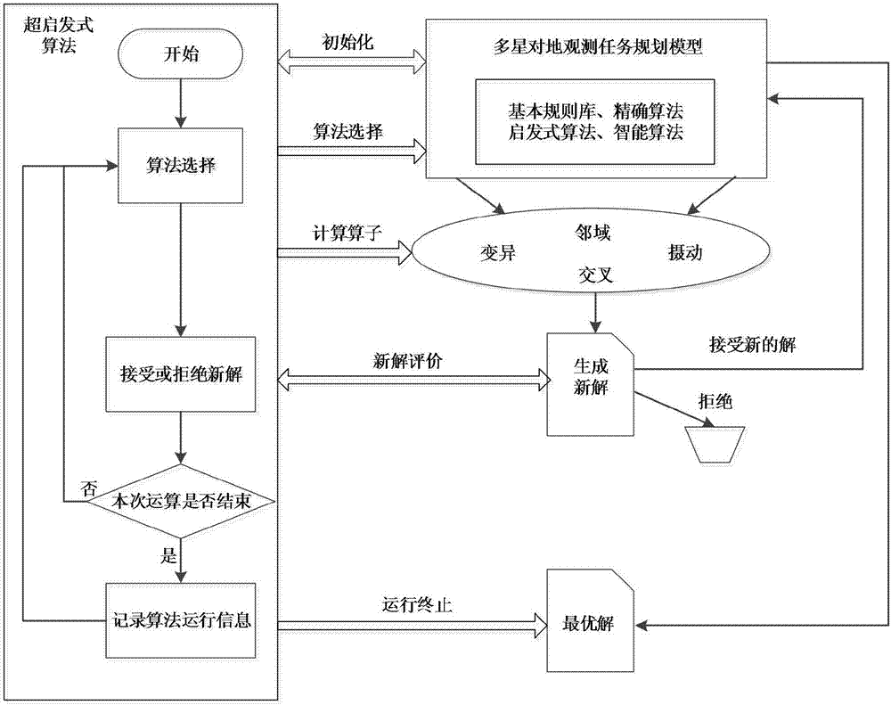 一种基于超启发式算法的多星对地观测任务规划调度方法与流程