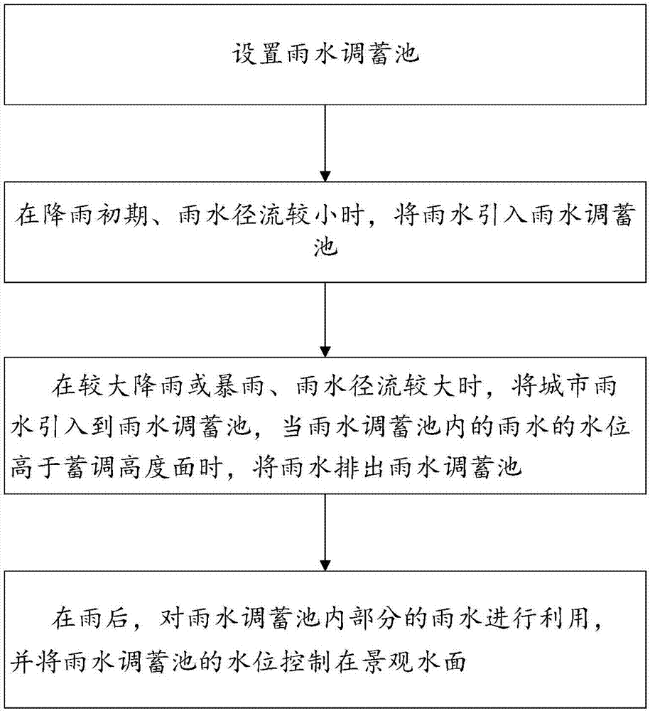 一种城市雨水径流的控制方法与流程