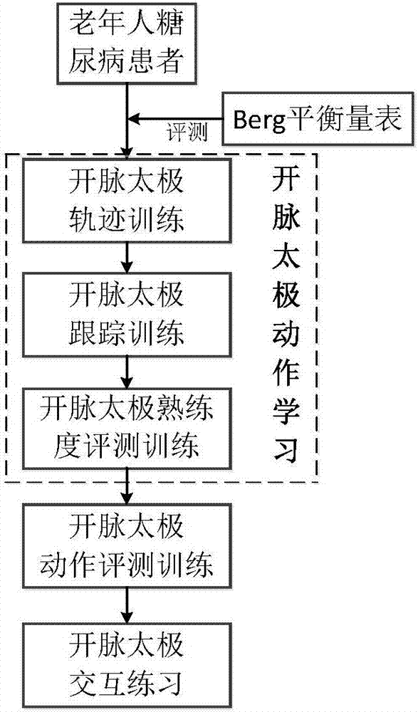 一種基于Kinect傳感器的老年II型糖尿病患者運(yùn)動(dòng)訓(xùn)練系統(tǒng)的制造方法與工藝