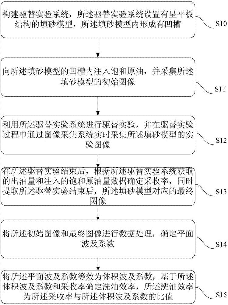 驱替实验的实验数据获取方法及系统与流程