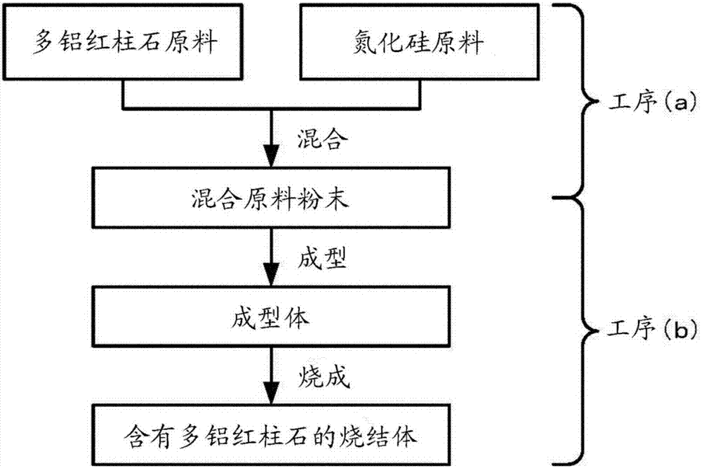 含有多鋁紅柱石的燒結(jié)體、其制法及復(fù)合基板的制造方法與工藝