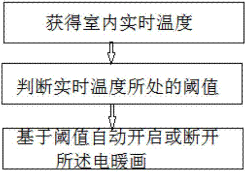 自动开启断电的电暖画控制方法与流程