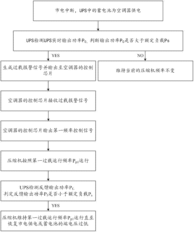 UPS供電空調(diào)器控制方法和空調(diào)器與流程