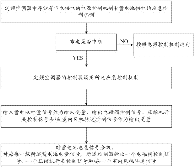 一種定頻空調(diào)器控制方法和定頻空調(diào)器與流程