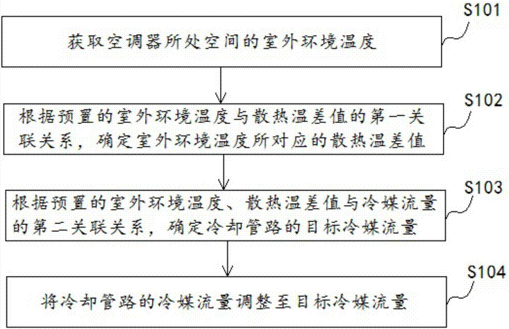 一種空調(diào)器及控制方法與流程