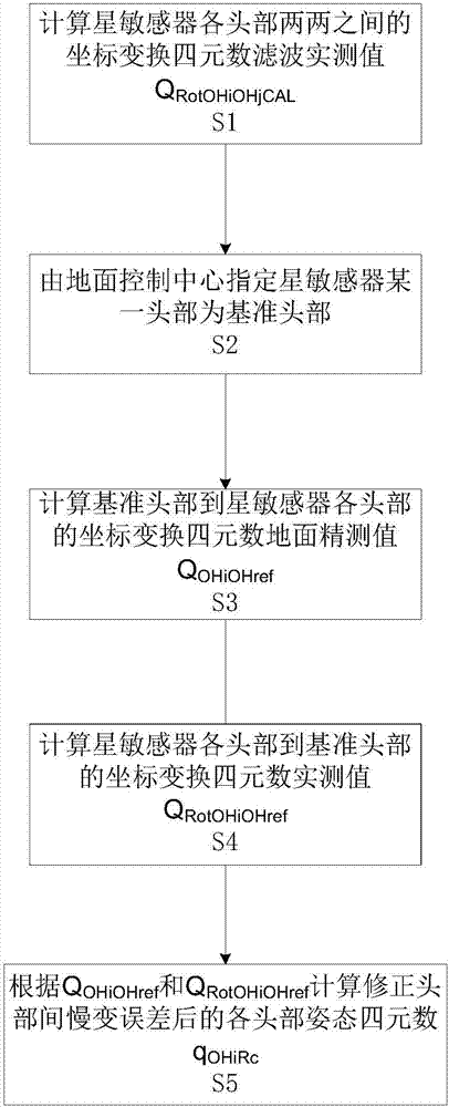 一種多星敏感器間慢變誤差實時在軌修正方法與流程