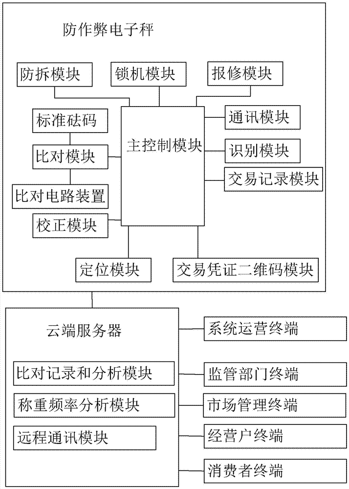 一種防作弊電子秤及防作弊系統(tǒng)的制造方法與工藝