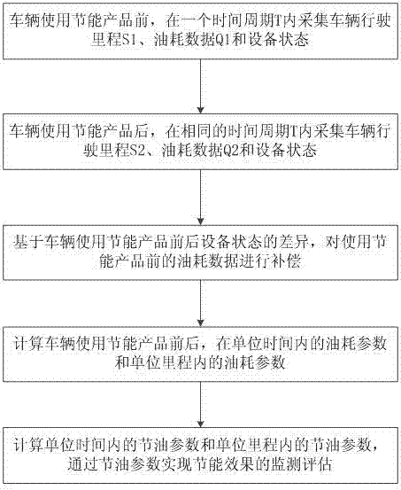 一種基于車輛油耗的節(jié)能效果監(jiān)測評估方法及系統(tǒng)與流程