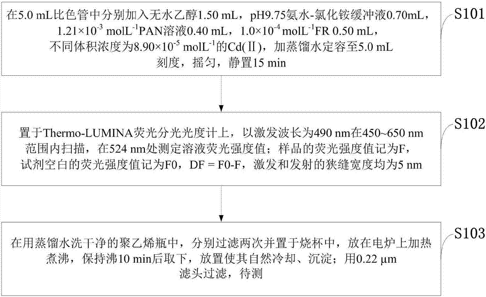 一种基于荧光素‑PAN荧光法测定水样中镉的方法与流程