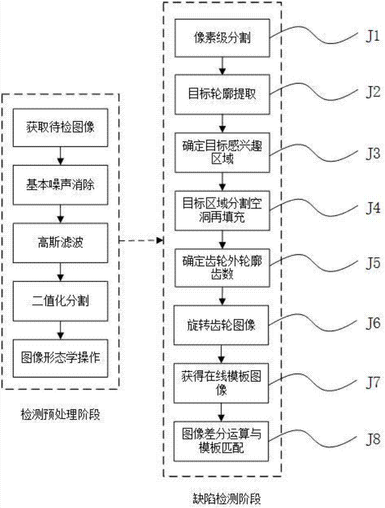 一种基于图像旋转周期特性的齿轮缺陷检测方法与流程