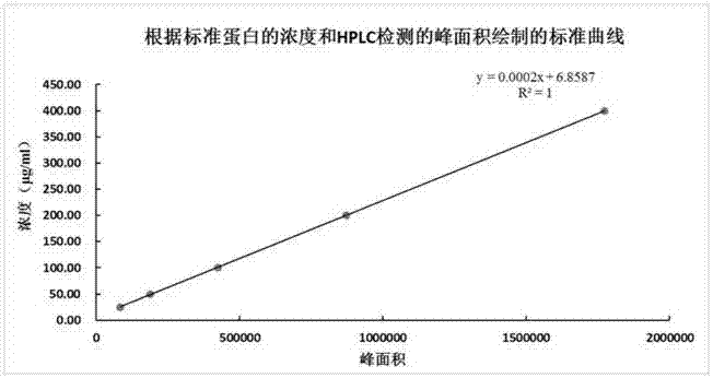 一种油乳剂蛋白亚单位疫苗中蛋白含量和纯度的检测方法及其应用与流程