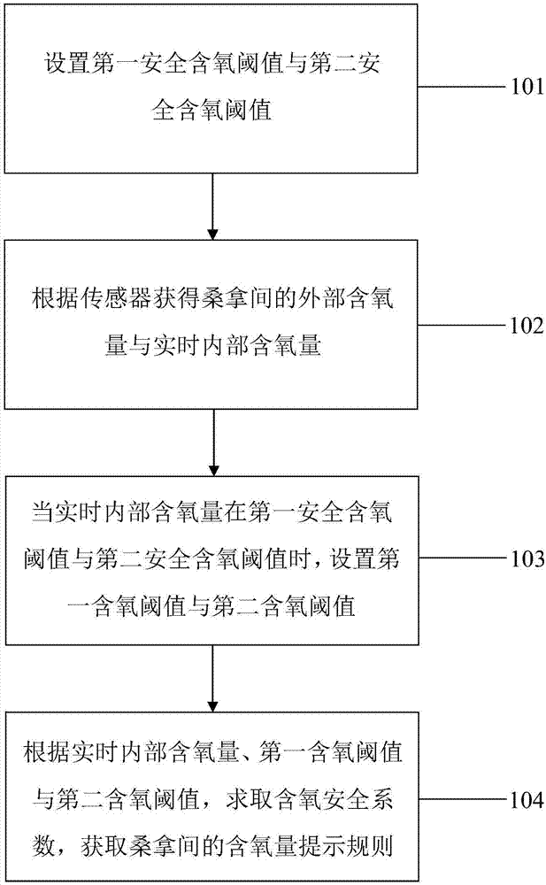 桑拿间的含氧量提示方法与流程