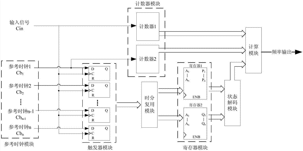 一種基于時鐘移相的全數(shù)字頻率測量系統(tǒng)的制造方法與工藝