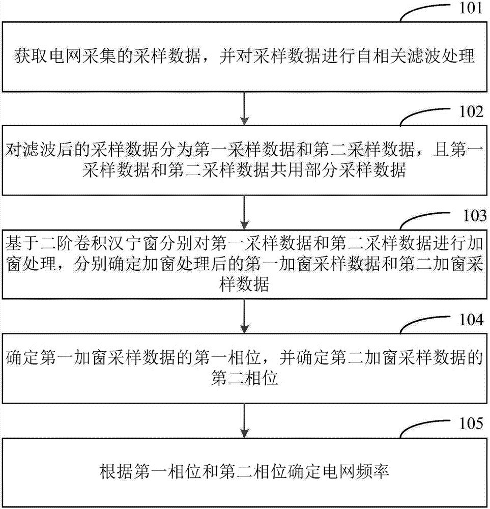 一種測(cè)量電網(wǎng)頻率的方法及裝置與流程