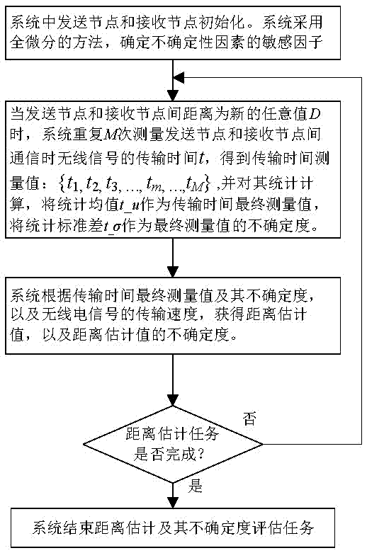 一種基于TOA通信距離估計(jì)的不確定性分析方法與流程