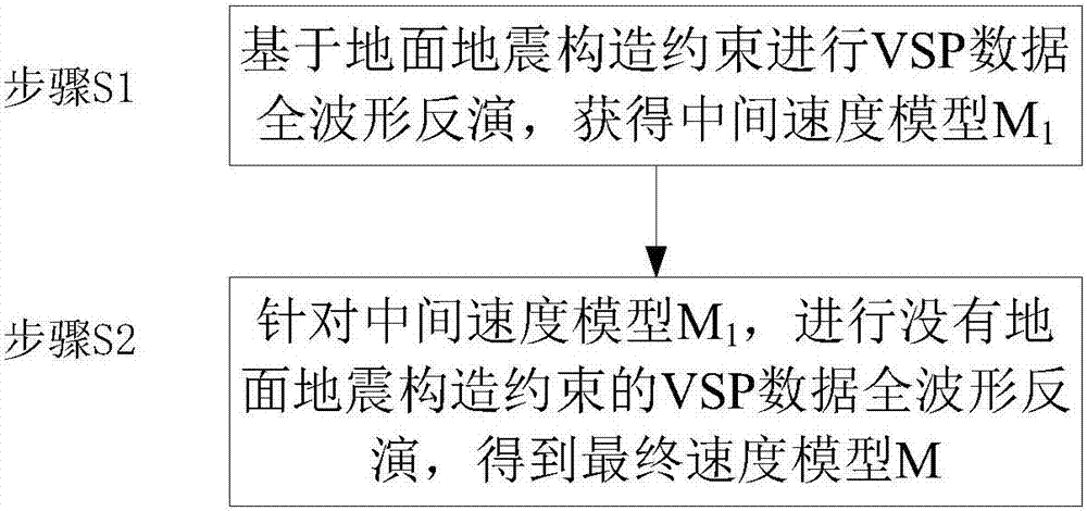 基于地面地震構(gòu)造約束的VSP數(shù)據(jù)全波形反演建模方法與流程