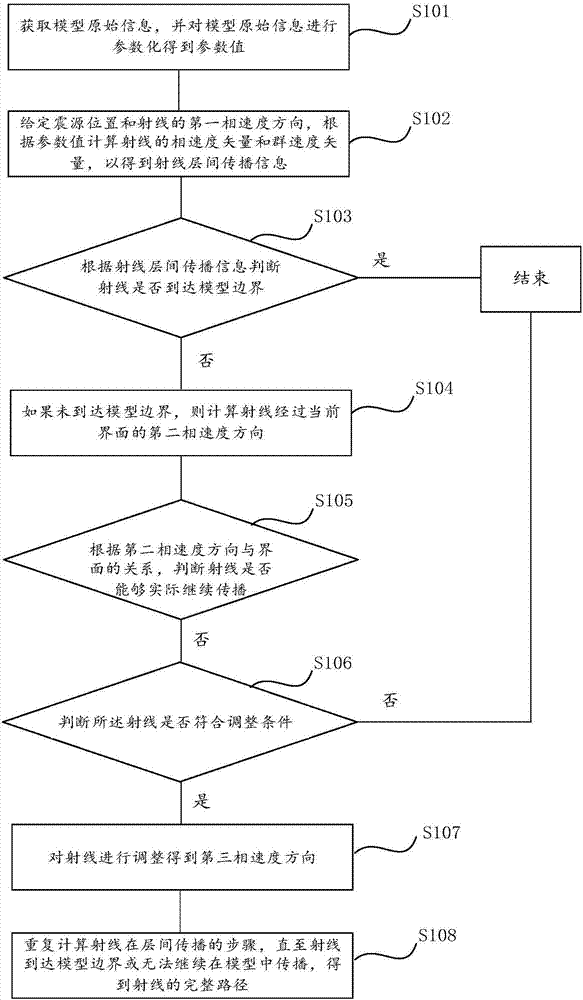 層狀模型各向異性射線追蹤方法和系統(tǒng)與流程