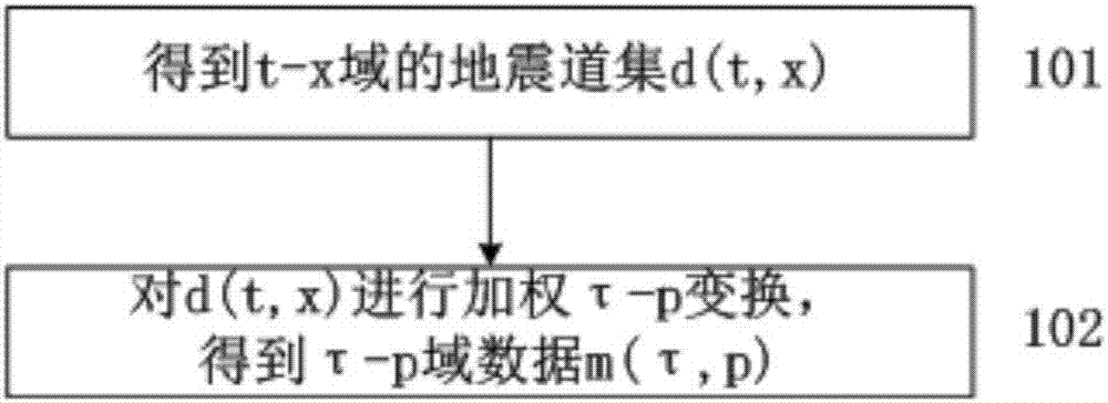 地震數(shù)據(jù)處理方法和裝置與流程