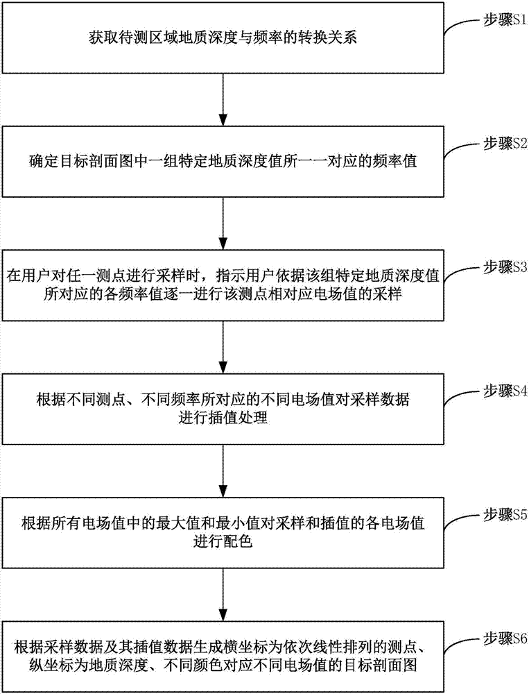 物探儀及其剖面圖成像方法與流程