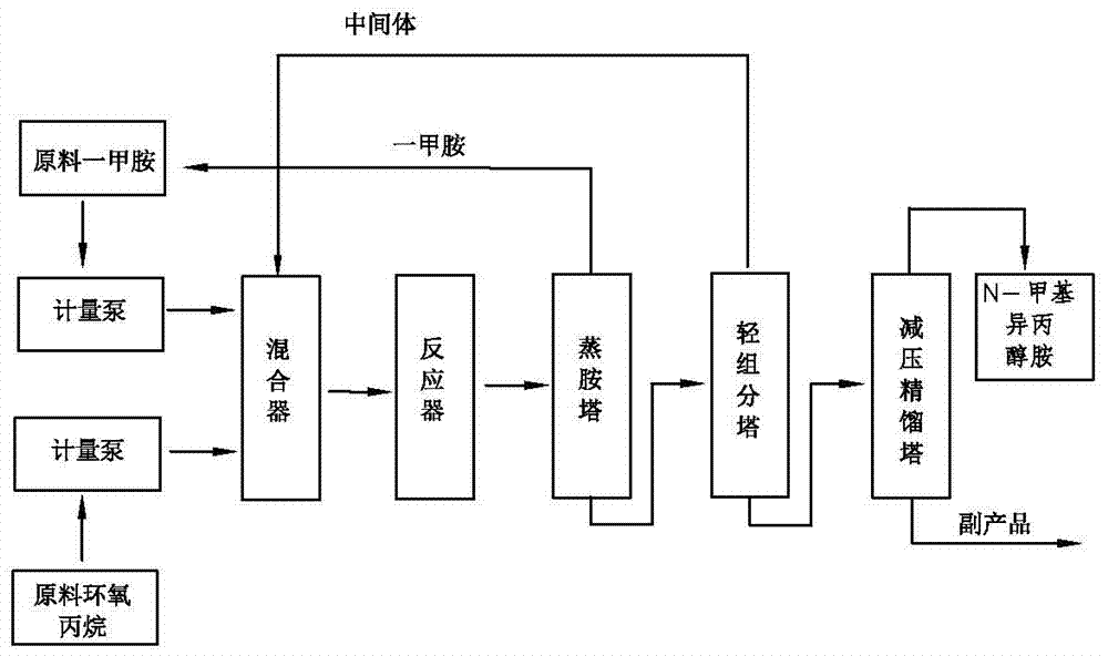 一種連續(xù)生產(chǎn)N?甲基異丙醇胺的方法與制造工藝