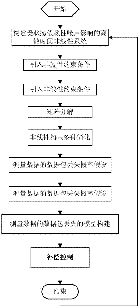 一种在随机非线性系统中补偿丢失信息的方法与流程