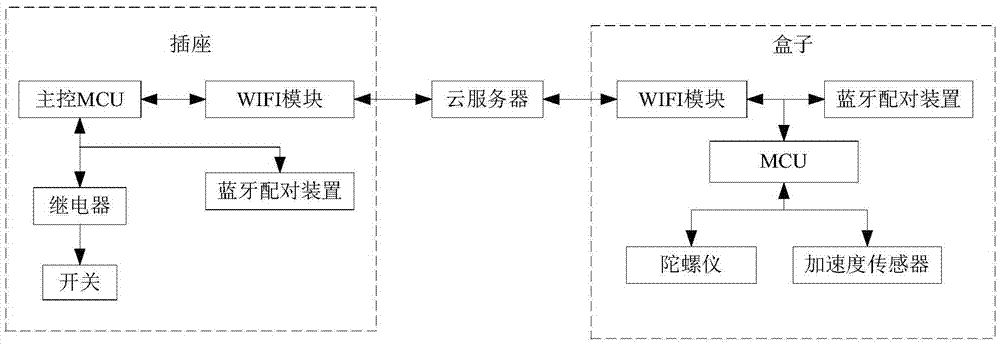 基于智能插座的家電控制盒子的制造方法與工藝