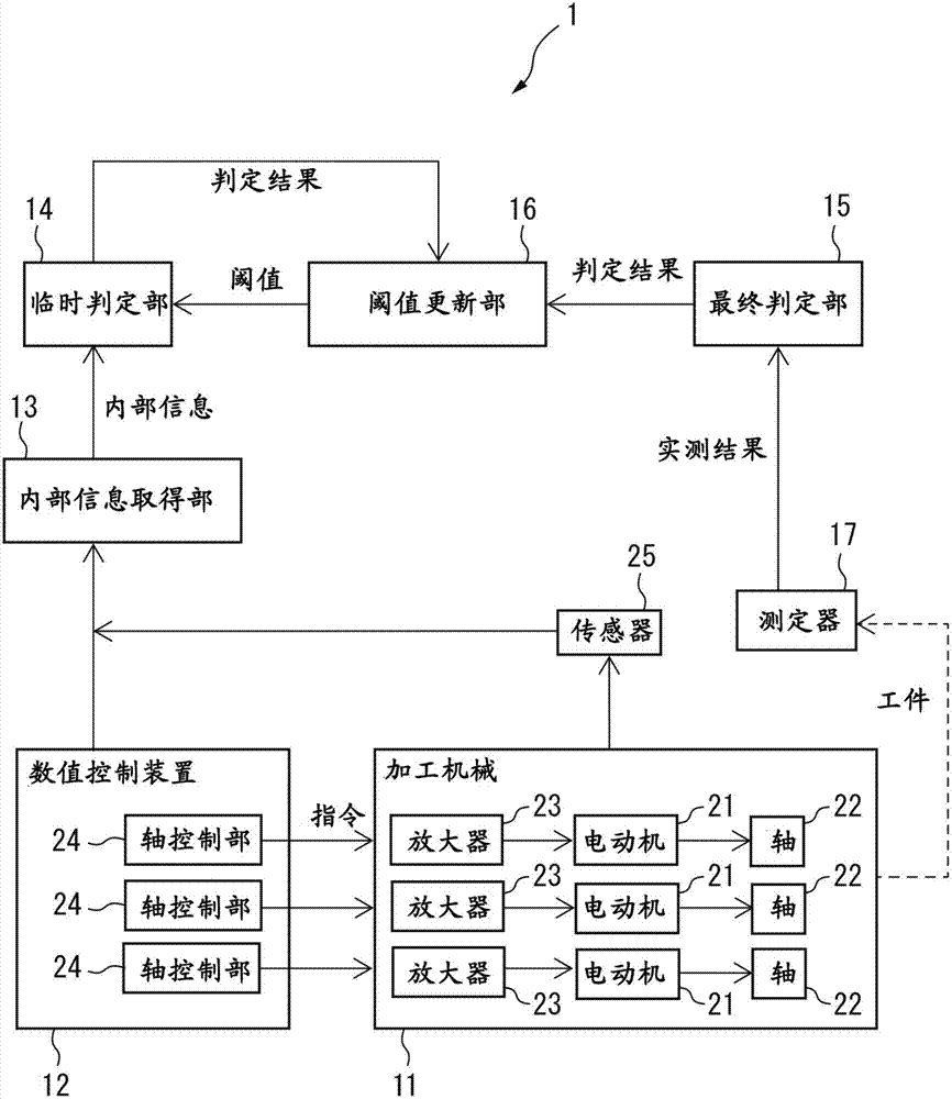 判定工件合格與否的加工機械系統的制造方法與工藝