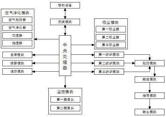 一種自動化紡織系統(tǒng)的制造方法與工藝