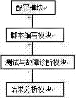 一種智能交通開(kāi)發(fā)平臺(tái)故障診斷方法與裝置與流程