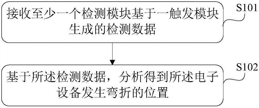 一種信息處理方法和電子設(shè)備與流程