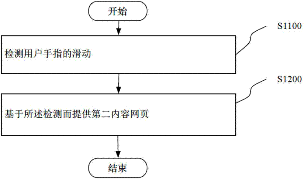 用于提供网页内容的方法、设备、浏览器及电子设备与流程