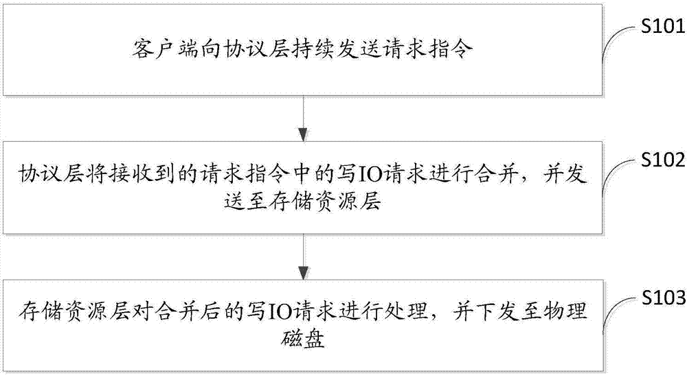 一種分布式存儲系統(tǒng)數(shù)據(jù)寫入方法及分布式存儲系統(tǒng)與流程