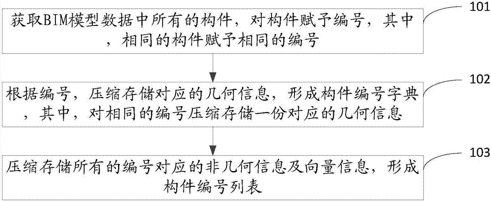 BIM模型數據壓縮、還原方法及裝置與流程