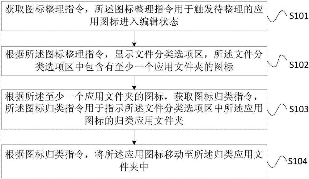 應(yīng)用圖標(biāo)的整理方法和終端與流程