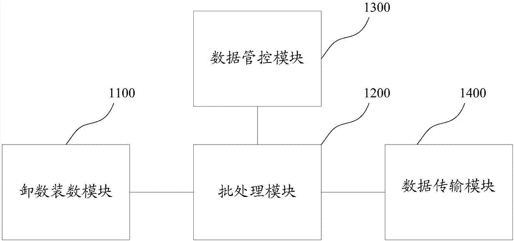 用于企業(yè)分支機構(gòu)進行業(yè)務(wù)開發(fā)的方法、系統(tǒng)和存儲介質(zhì)與流程