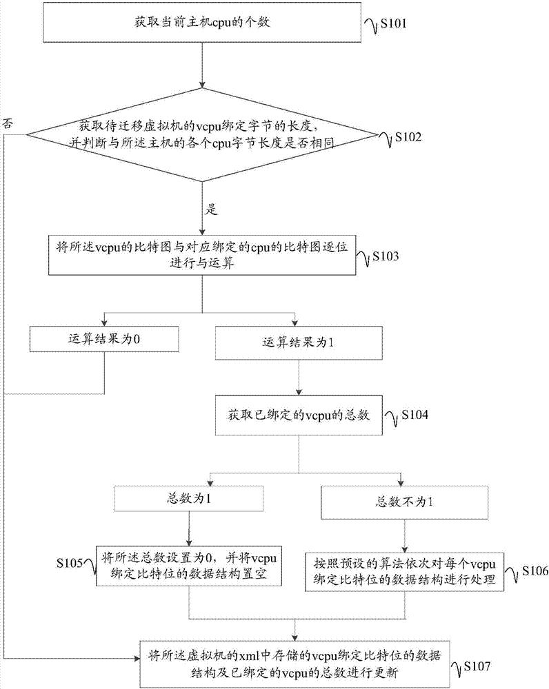 一种虚拟机迁移方法及装置与流程